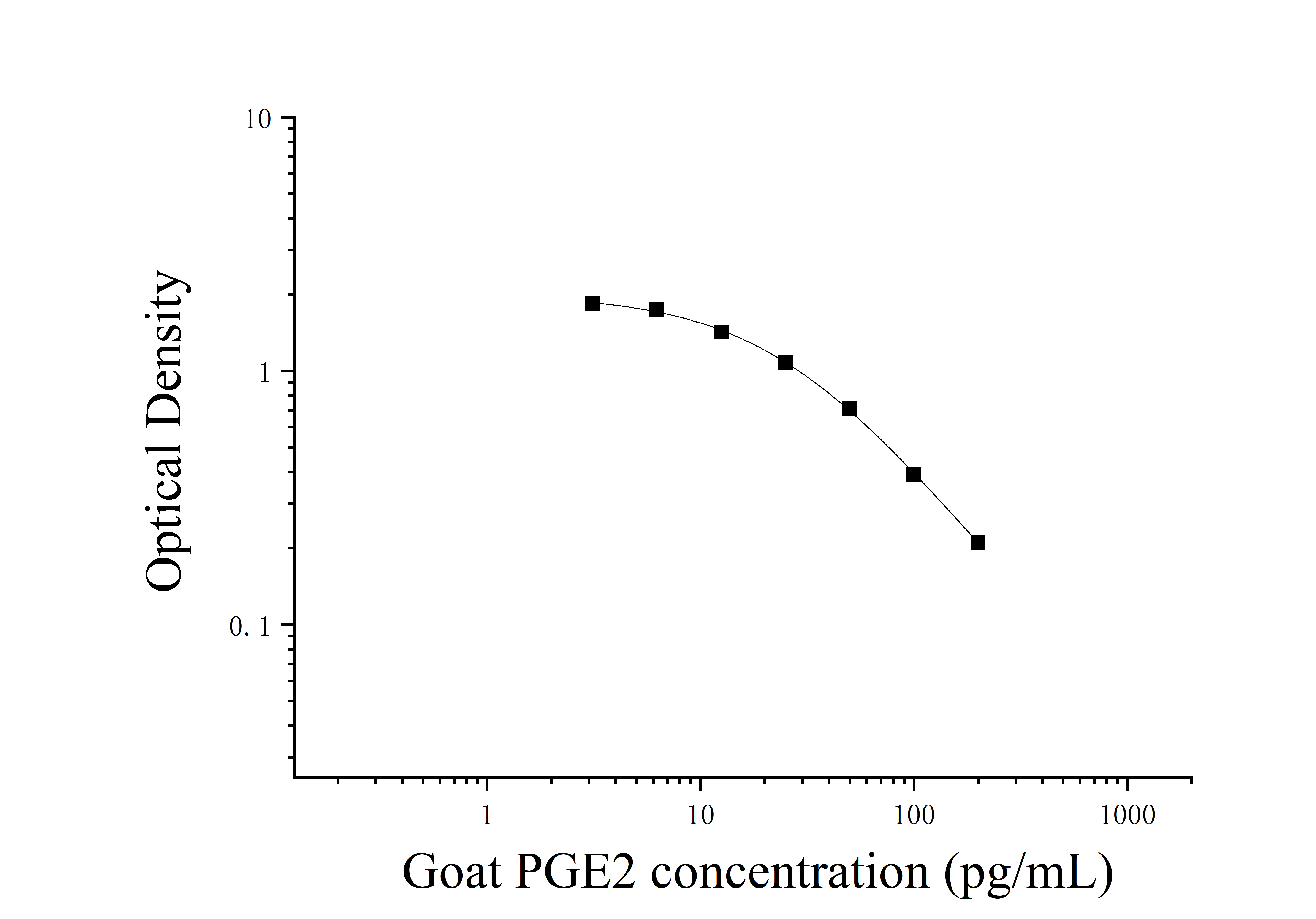 Goat Prostaglandin E2 (PGE2) ELISA Kit Goat Prostaglandin E2 (PGE2) ELISA Kit